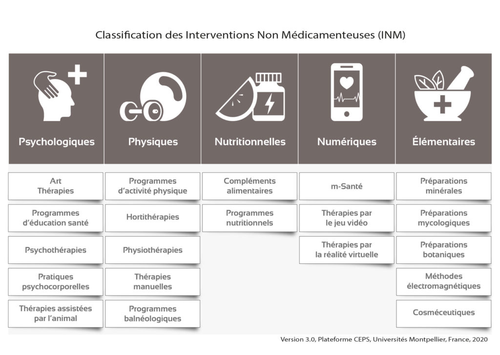 Interventions Non Médicamenteuse Thérapies Non Médicamenteuse Art-thérapie Santé Qualité de vie